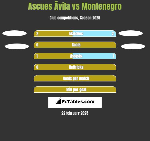 Ascues Ãvila vs Montenegro h2h player stats