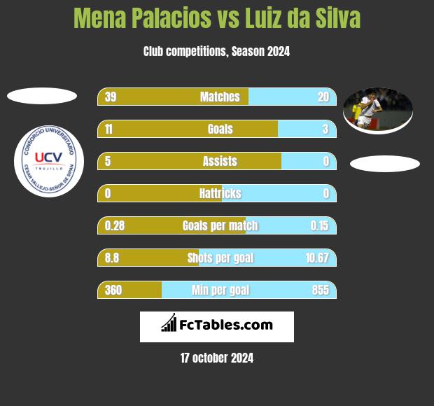 Mena Palacios vs Luiz da Silva h2h player stats