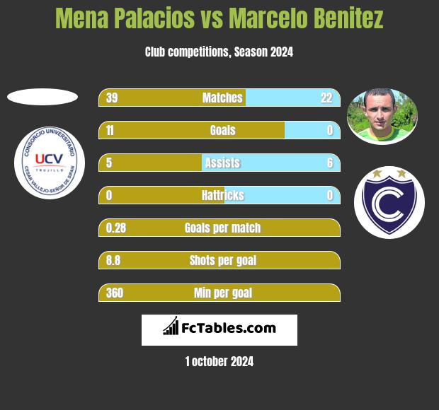 Mena Palacios vs Marcelo Benitez h2h player stats