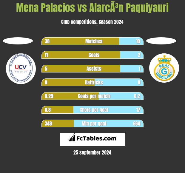 Mena Palacios vs AlarcÃ³n Paquiyauri h2h player stats