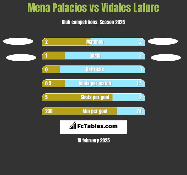 Mena Palacios vs Vidales Lature h2h player stats