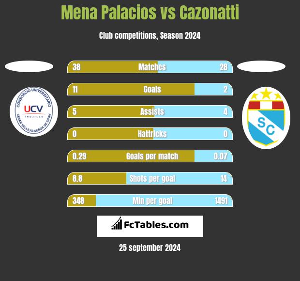 Mena Palacios vs Cazonatti h2h player stats