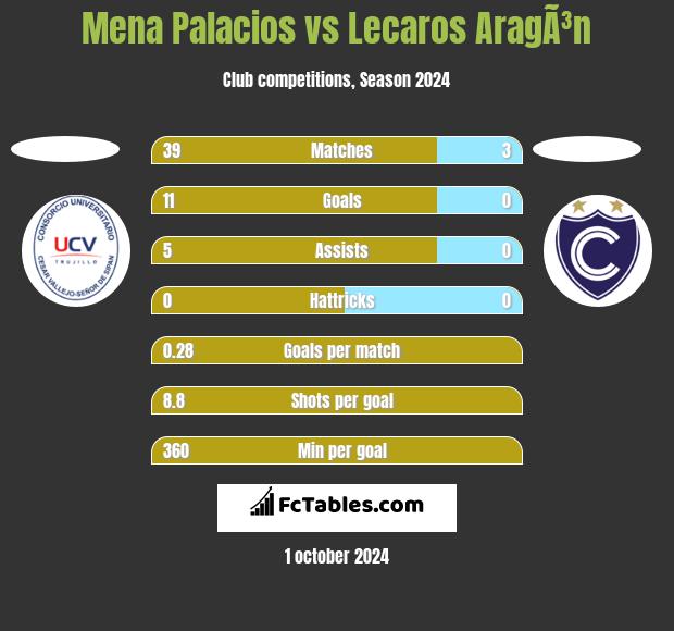 Mena Palacios vs Lecaros AragÃ³n h2h player stats