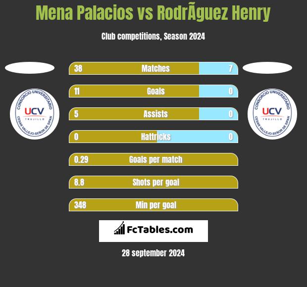 Mena Palacios vs RodrÃ­guez Henry h2h player stats