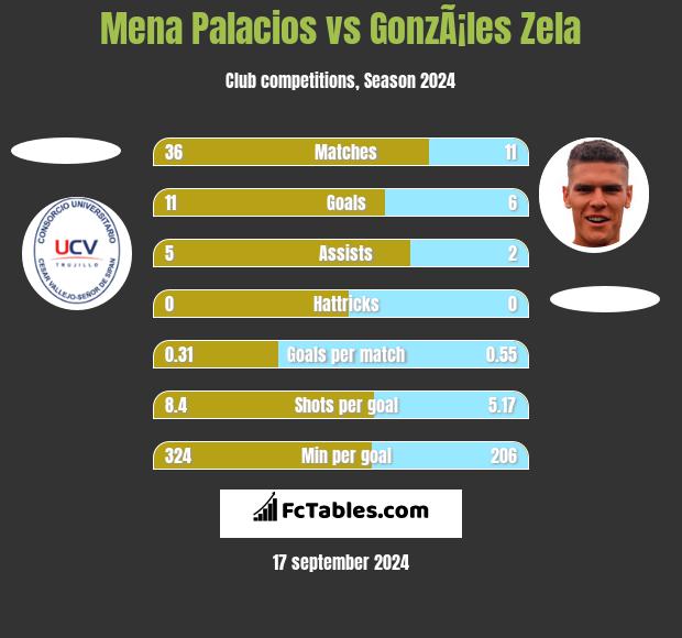 Mena Palacios vs GonzÃ¡les Zela h2h player stats