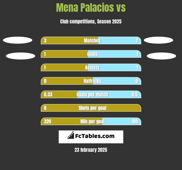 Mena Palacios vs  h2h player stats