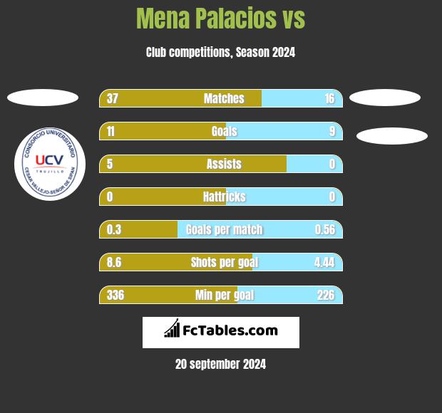 Mena Palacios vs  h2h player stats