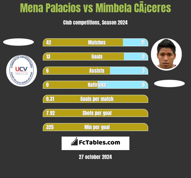 Mena Palacios vs Mimbela CÃ¡ceres h2h player stats