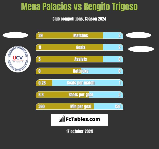 Mena Palacios vs Rengifo Trigoso h2h player stats