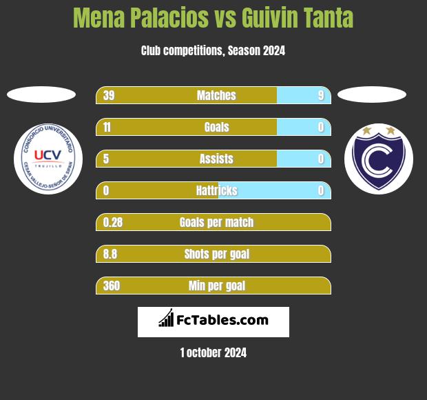 Mena Palacios vs Guivin Tanta h2h player stats