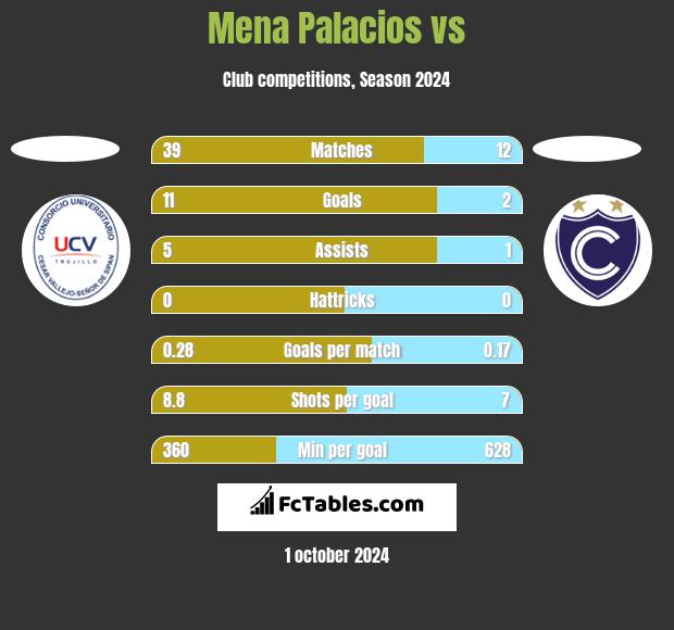 Mena Palacios vs  h2h player stats