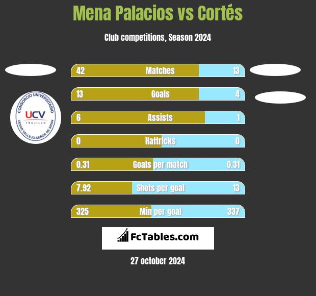 Mena Palacios vs Cortés h2h player stats