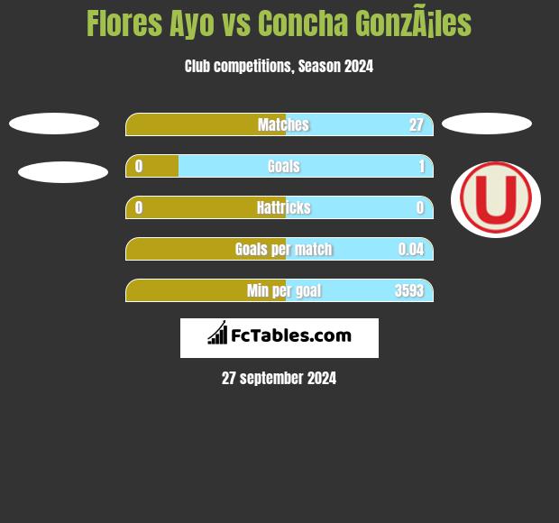 Flores Ayo vs Concha GonzÃ¡les h2h player stats