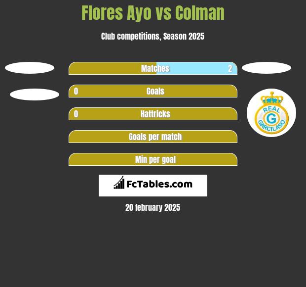 Flores Ayo vs Colman h2h player stats