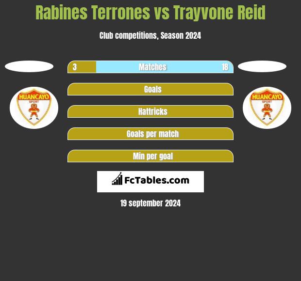 Rabines Terrones vs Trayvone Reid h2h player stats