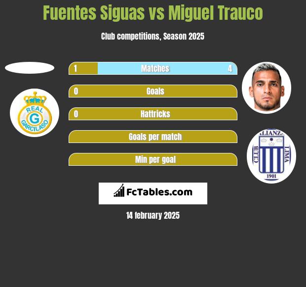 Fuentes Siguas vs Miguel Trauco h2h player stats