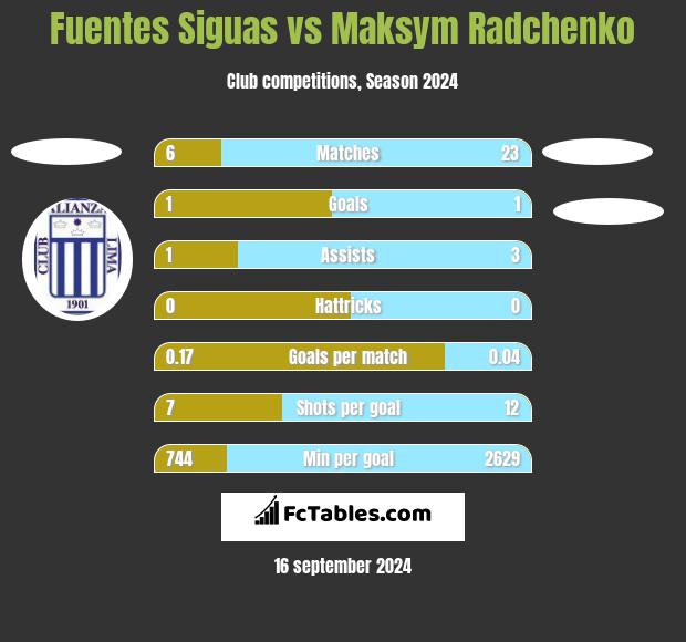 Fuentes Siguas vs Maksym Radchenko h2h player stats