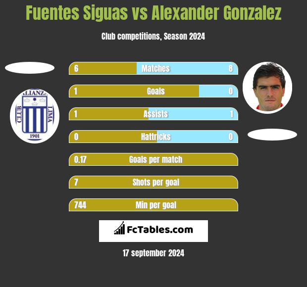 Fuentes Siguas vs Alexander Gonzalez h2h player stats