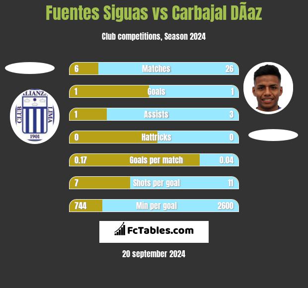 Fuentes Siguas vs Carbajal DÃ­az h2h player stats