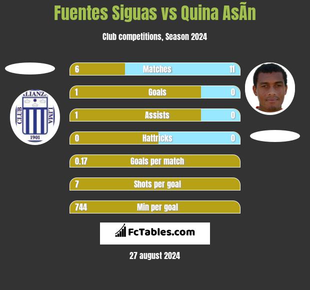 Fuentes Siguas vs Quina AsÃ­n h2h player stats