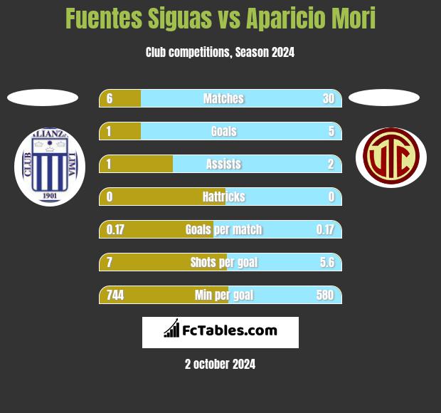 Fuentes Siguas vs Aparicio Mori h2h player stats