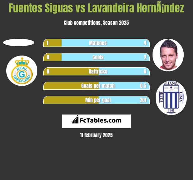 Fuentes Siguas vs Lavandeira HernÃ¡ndez h2h player stats