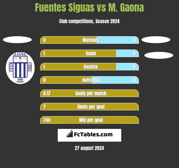 Fuentes Siguas vs M. Gaona h2h player stats