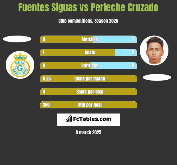 Fuentes Siguas vs Perleche Cruzado h2h player stats