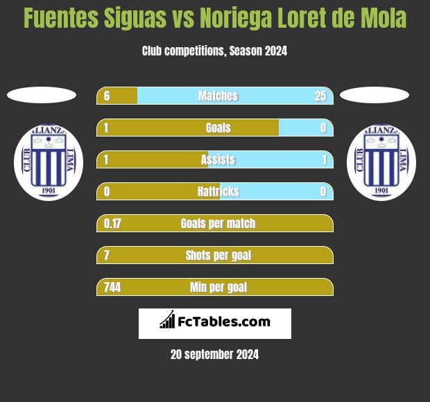 Fuentes Siguas vs Noriega Loret de Mola h2h player stats