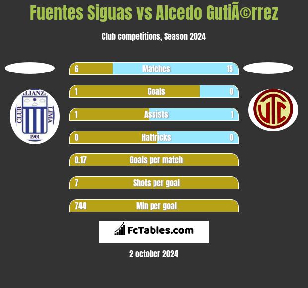 Fuentes Siguas vs Alcedo GutiÃ©rrez h2h player stats