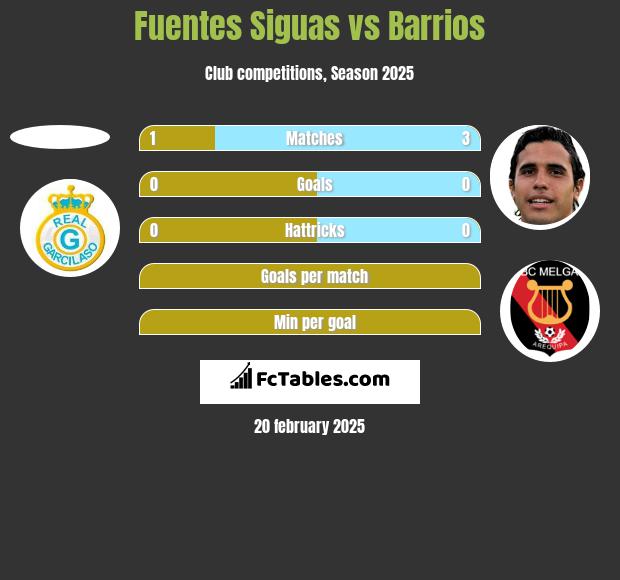 Fuentes Siguas vs Barrios h2h player stats