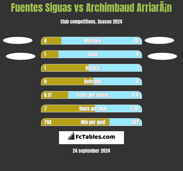 Fuentes Siguas vs Archimbaud ArriarÃ¡n h2h player stats