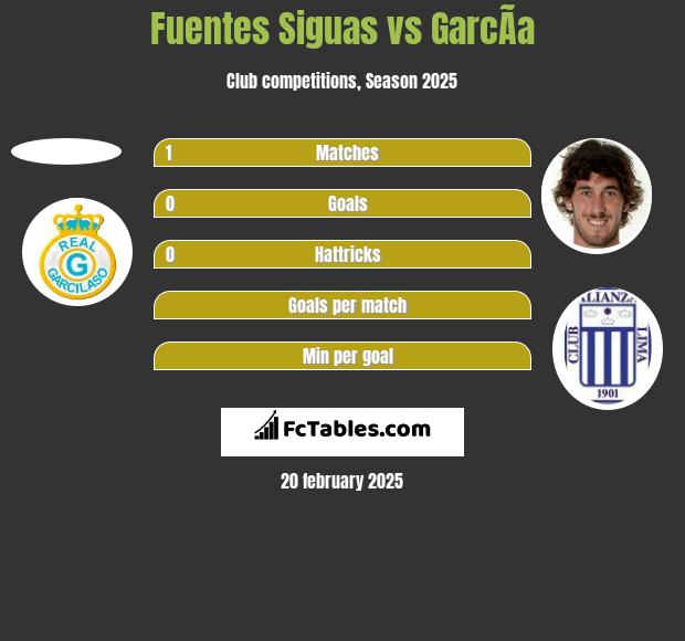 Fuentes Siguas vs GarcÃ­a h2h player stats