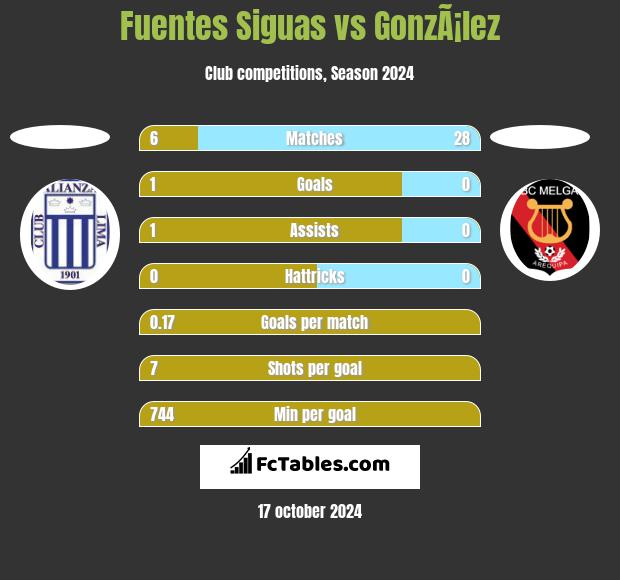 Fuentes Siguas vs GonzÃ¡lez h2h player stats