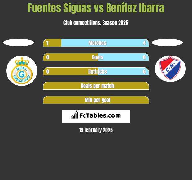 Fuentes Siguas vs Benítez Ibarra h2h player stats