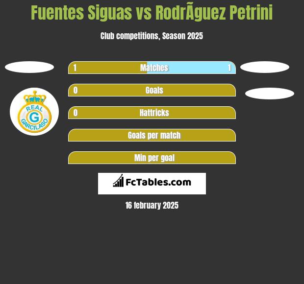 Fuentes Siguas vs RodrÃ­guez Petrini h2h player stats