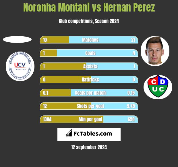 Noronha Montani vs Hernan Perez h2h player stats