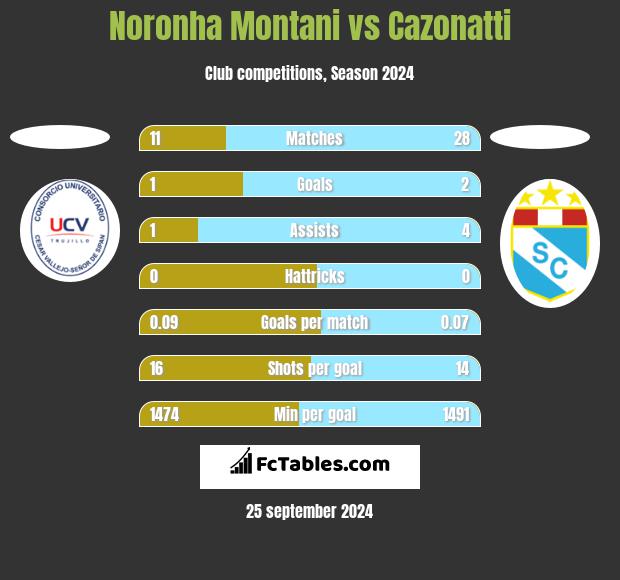 Noronha Montani vs Cazonatti h2h player stats