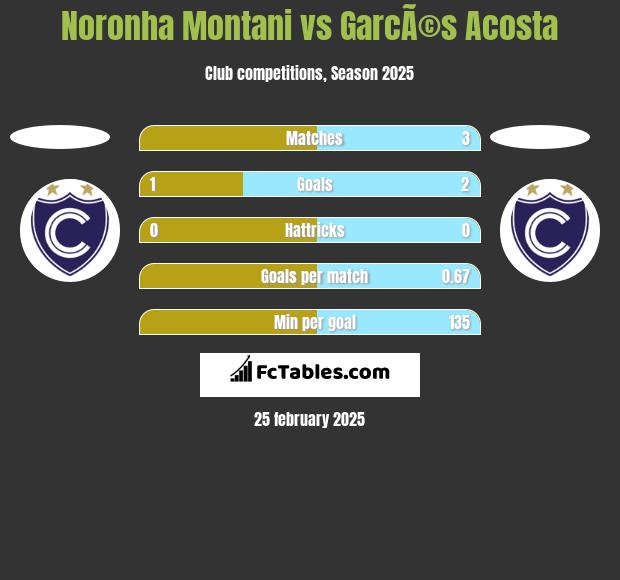 Noronha Montani vs GarcÃ©s Acosta h2h player stats