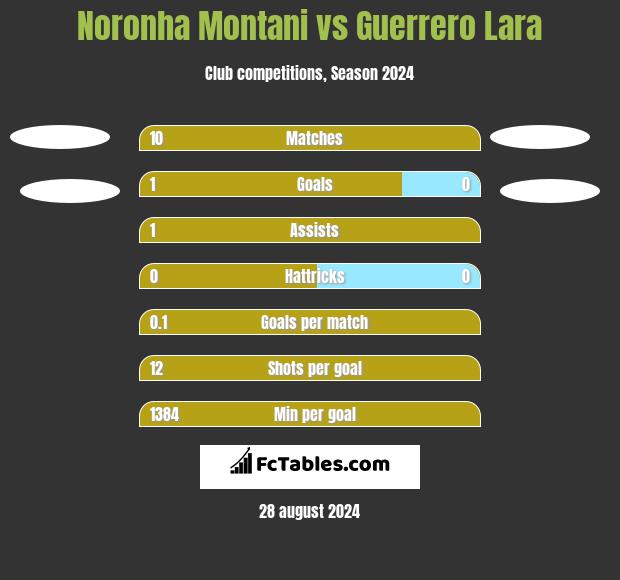 Noronha Montani vs Guerrero Lara h2h player stats