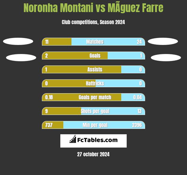 Noronha Montani vs MÃ­guez Farre h2h player stats