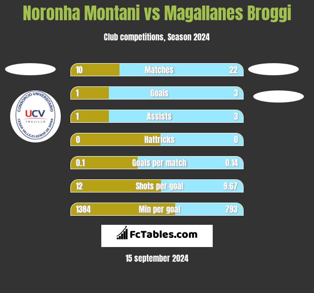 Noronha Montani vs Magallanes Broggi h2h player stats