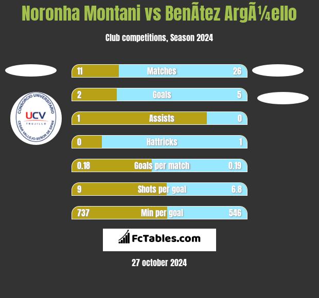 Noronha Montani vs BenÃ­tez ArgÃ¼ello h2h player stats