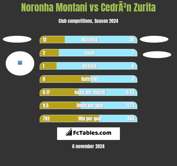 Noronha Montani vs CedrÃ³n Zurita h2h player stats