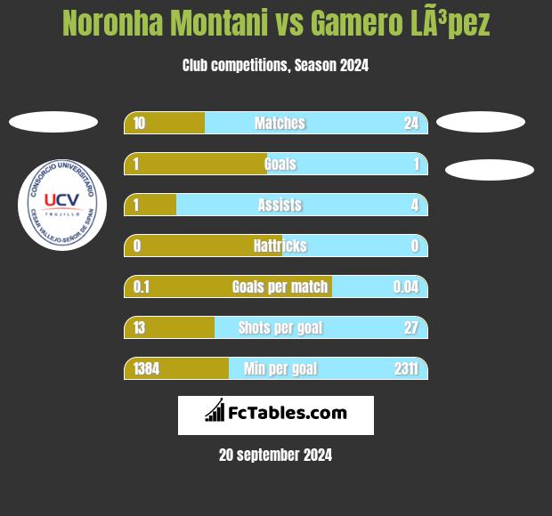 Noronha Montani vs Gamero LÃ³pez h2h player stats