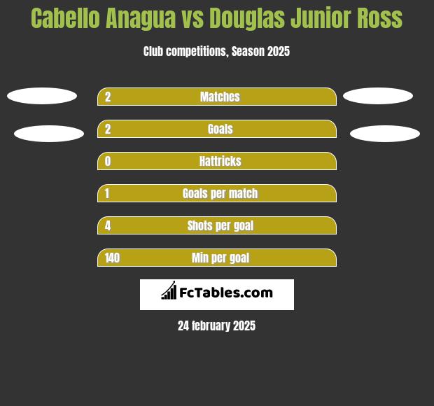 Cabello Anagua vs Douglas Junior Ross h2h player stats