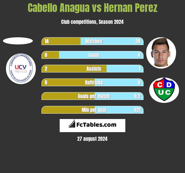 Cabello Anagua vs Hernan Perez h2h player stats