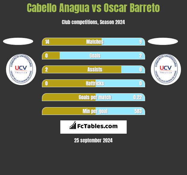 Cabello Anagua vs Oscar Barreto h2h player stats