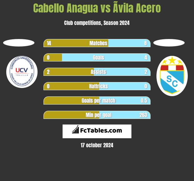 Cabello Anagua vs Ãvila Acero h2h player stats