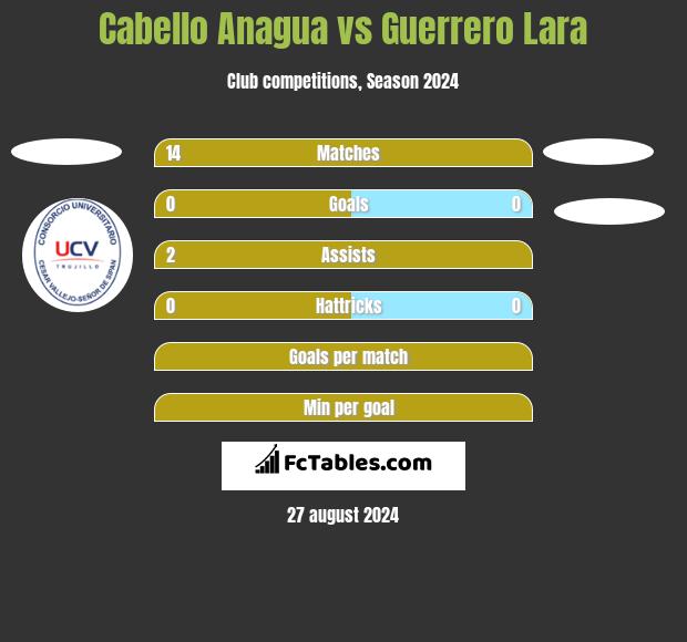 Cabello Anagua vs Guerrero Lara h2h player stats